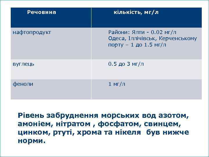 Речовина кількість, мг/л нафтопродукт Райони: Ялти - 0. 02 мг/л Одеса, Іллічівськ, Керченському порту