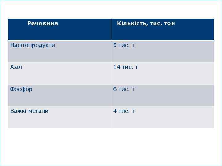 Речовина Кількість, тис. тон Нафтопродукти 5 тис. т Азот 14 тис. т Фосфор 6