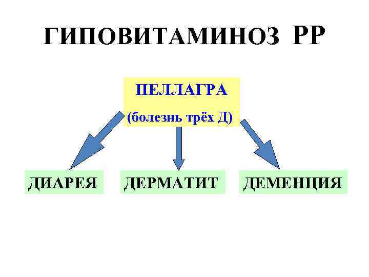 ГИПОВИТАМИНОЗ РР ПЕЛЛАГРА (болезнь трёх Д) ДИАРЕЯ ДЕРМАТИТ ДЕМЕНЦИЯ 