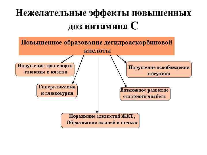 Нежелательные эффекты повышенных доз витамина С Повышенное образование дегидроаскорбиновой кислоты Нарушение транспорта глюкозы в