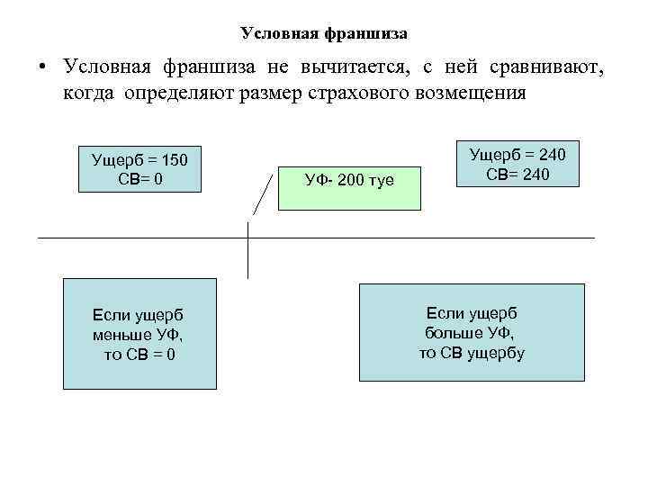 Автомобиль застрахован на сумму 16000 размер ущерба 12000 найти страховое возмещение