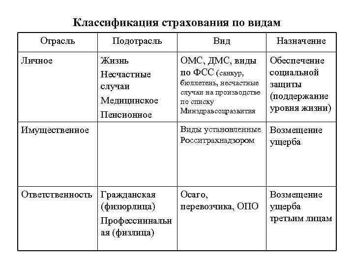 Характеристика видов страхования