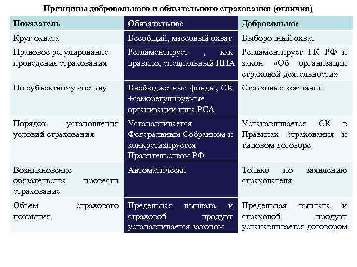 Принципы добровольного и обязательного страхования (отличия) Показатель Обязательное Добровольное Круг охвата Всеобщий, массовый охват