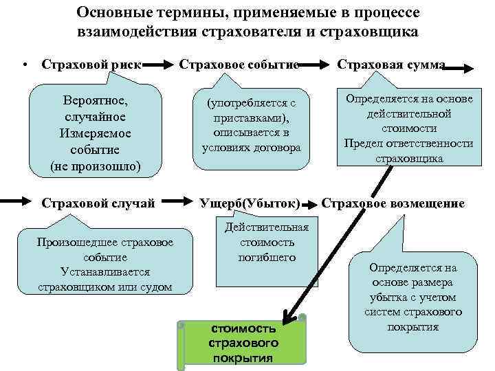 Основные термины, применяемые в процессе взаимодействия страхователя и страховщика • Страховой риск Страховое событие