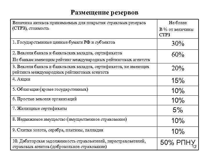 Размещение резервов Величина активов принимаемых для покрытия страховых резервов (СТРЗ), стоимость Не более В