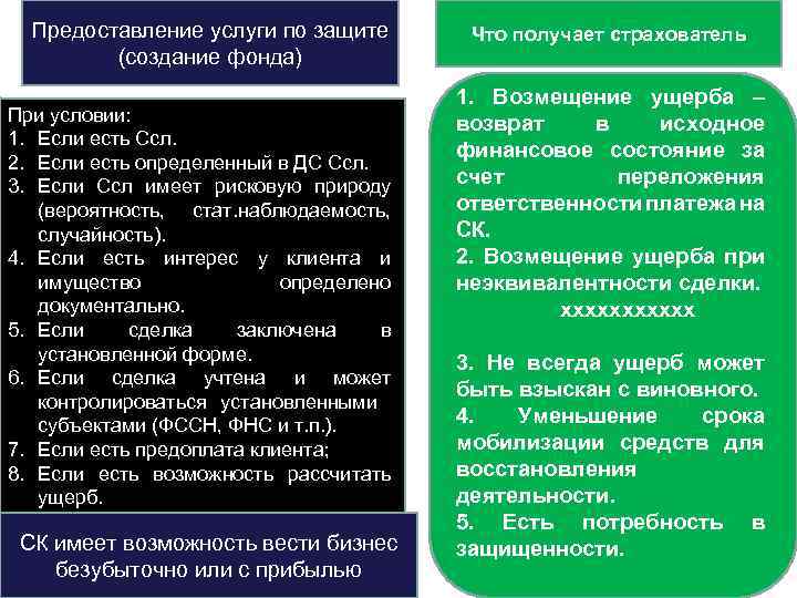 Предоставление услуги по защите (создание фонда) При условии: 1. Если есть Ссл. 2. Если