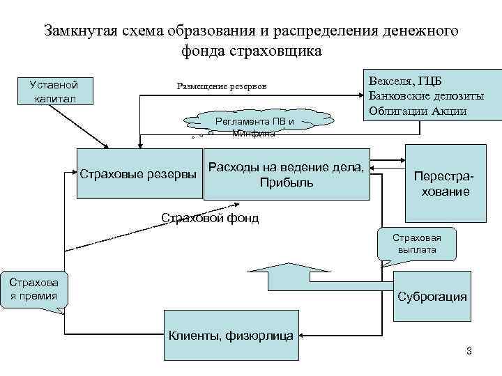 Схема процесса страхования