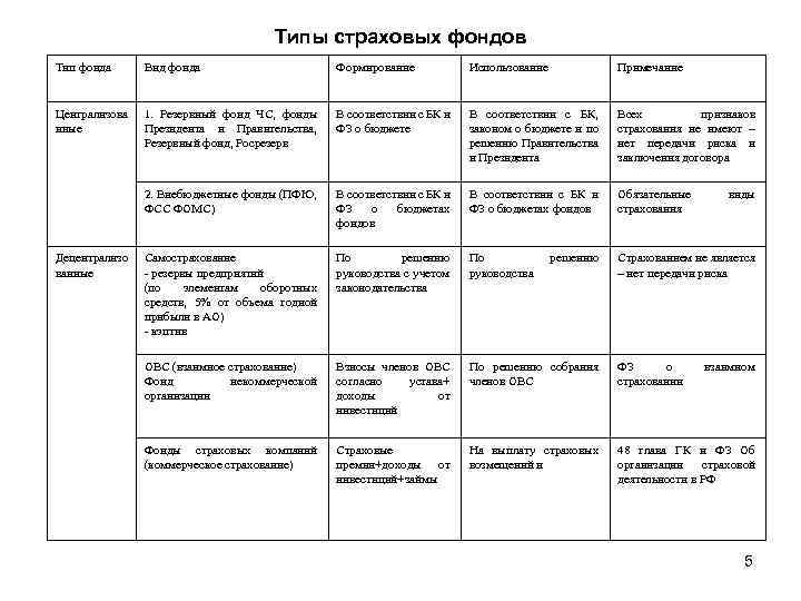 Типы страховых фондов Тип фонда Вид фонда Формирование Использование Примечание Централизова нные 1. Резервный