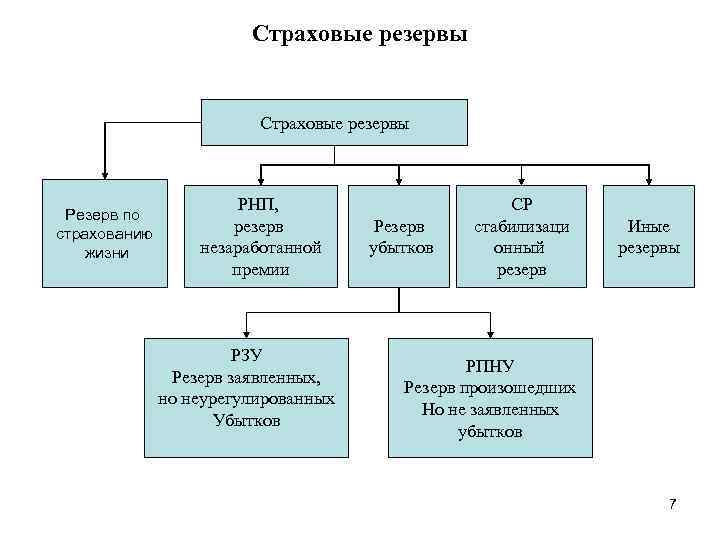 Страховые резервы Резерв по страхованию жизни РНП, резерв незаработанной премии РЗУ Резерв заявленных, но