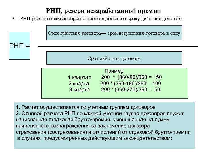 РНП, резерв незаработанной премии • РНП рассчитывается обратно пропорционально сроку действия договора Срок действия