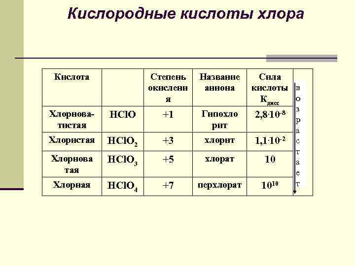 Кислородные кислоты хлора Кислота Степень окислени я Название аниона Сила кислоты в о Кдисс