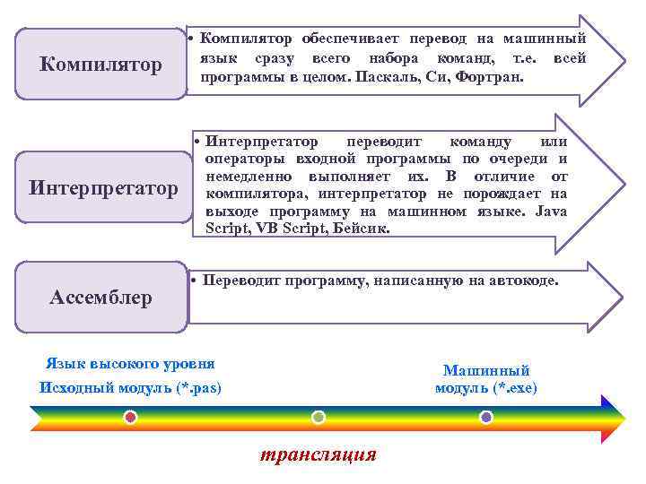 Компилятор Интерпретатор Ассемблер • Компилятор обеспечивает перевод на машинный язык сразу всего набора команд,
