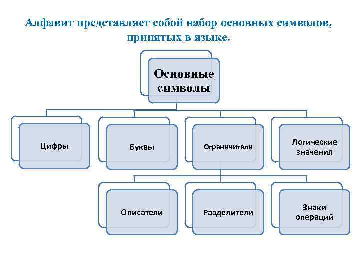 Алфавит представляет собой набор основных символов, принятых в языке. Основные символы Цифры Буквы Ограничители