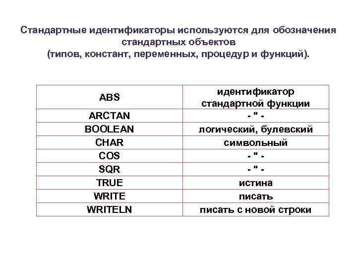 Стандартные идентификаторы используются для обозначения стандартных объектов (типов, констант, переменных, процедур и функций). ABS
