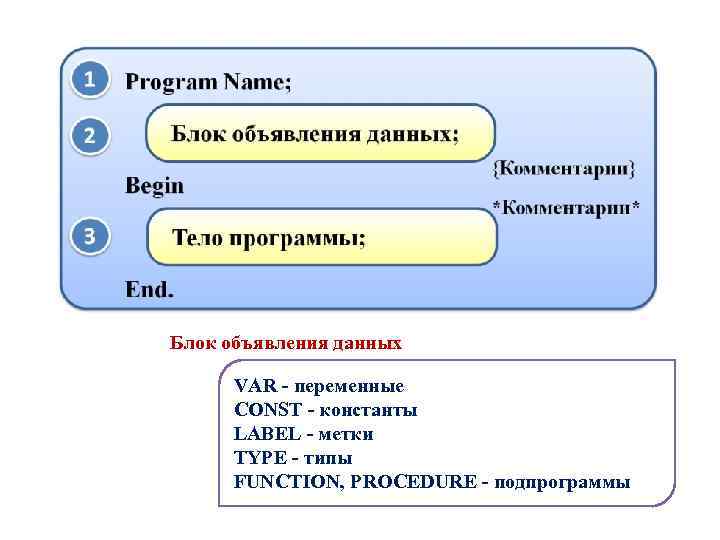 Блок объявления данных VAR - переменные CONST - константы LABEL - метки TYPE -