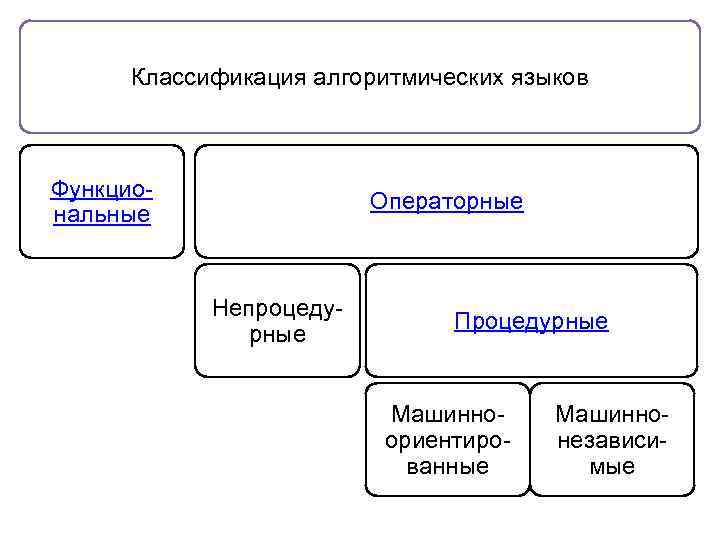 Классификация алгоритмических языков Функциональные Операторные Непроцедурные Процедурные Машинноориентированные Машиннонезависимые 