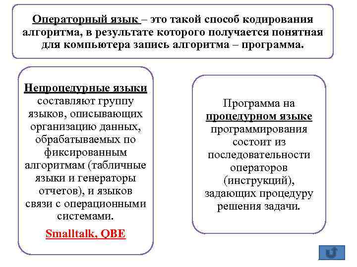Операторный язык – это такой способ кодирования алгоритма, в результате которого получается понятная для
