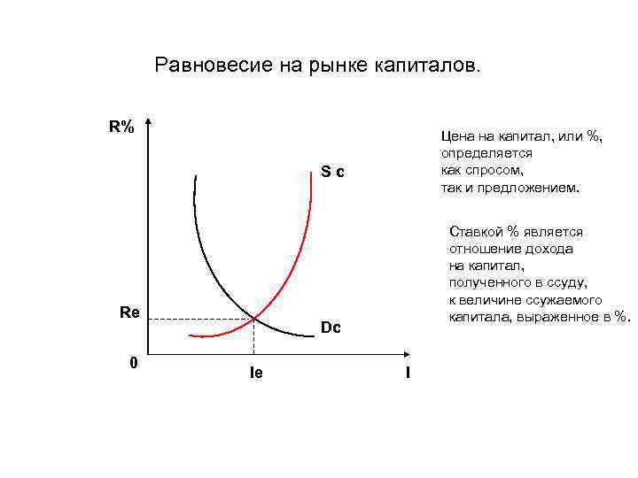 Равновесие на рынке капиталов. R% Цена на капитал, или %, определяется как спросом, так