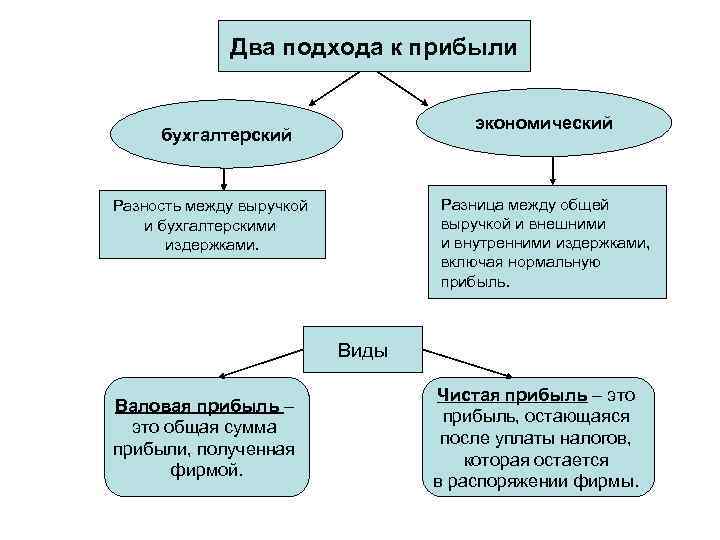 Два подхода к прибыли экономический бухгалтерский Разница между общей выручкой и внешними и внутренними