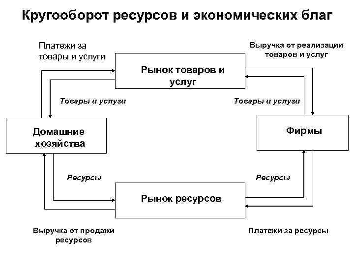 Кругооборот ресурсов и экономических благ Выручка от реализации товаров и услуг Платежи за товары