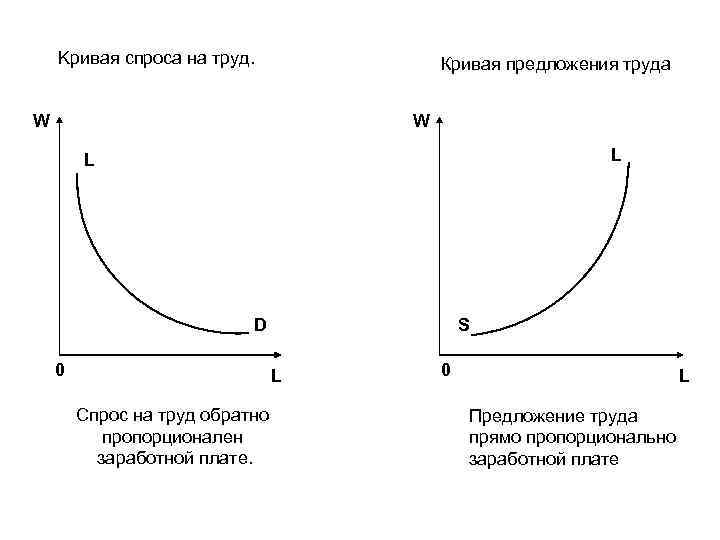 Спрос и предложение труда. Индивидуальная кривая спроса на труд. График Кривой индивидуального спроса. Кривая спроса схема. График Кривой спроса на труд.