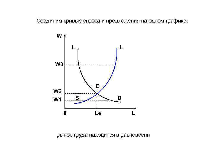 Кривая спроса и предложения график. Кривая спроса и предложения. Кривая спроса и кривая предложения. Спрос и предложение кривая спроса и предложения.