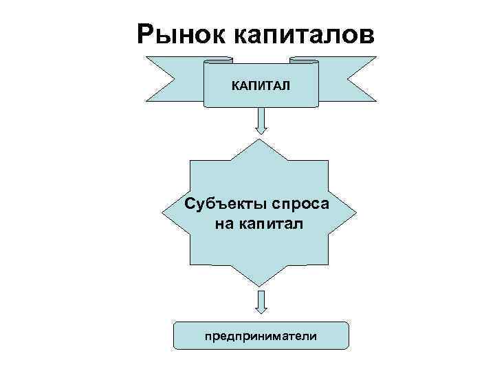 Рынок капиталов КАПИТАЛ Субъекты спроса на капитал предприниматели 