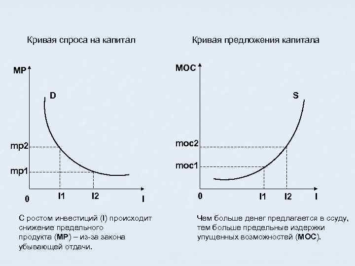 Кривая спроса d