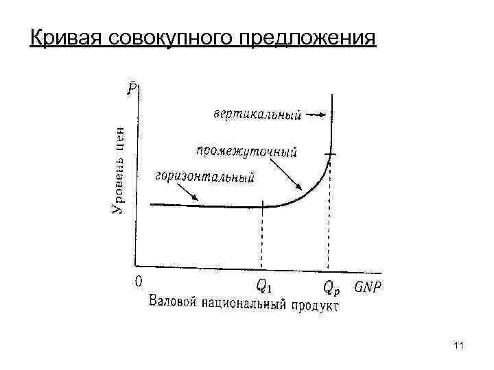 Кривая совокупного предложения 11 