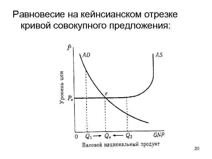 Кривая равновесия. На кейнсианском отрезке Кривой совокупного предложения. Кейнсианский отрезок на Кривой совокупного предложения. Равновесие на кейнсианском отрезке. В кейнсианской теории кривая совокупного предложения.