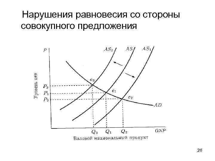 Нарушения равновесия со стороны совокупного предложения 26 