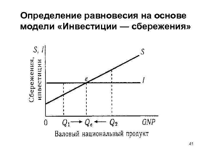 Инструменты сбережений. Модель равновесия «сбережения -инвестиции». Макроэкономическое равновесие в модели «сбережения – инвестиции».. Равновесие на рынке инвестиций и сбережений. Модель инвестиции сбережения Кейнса.