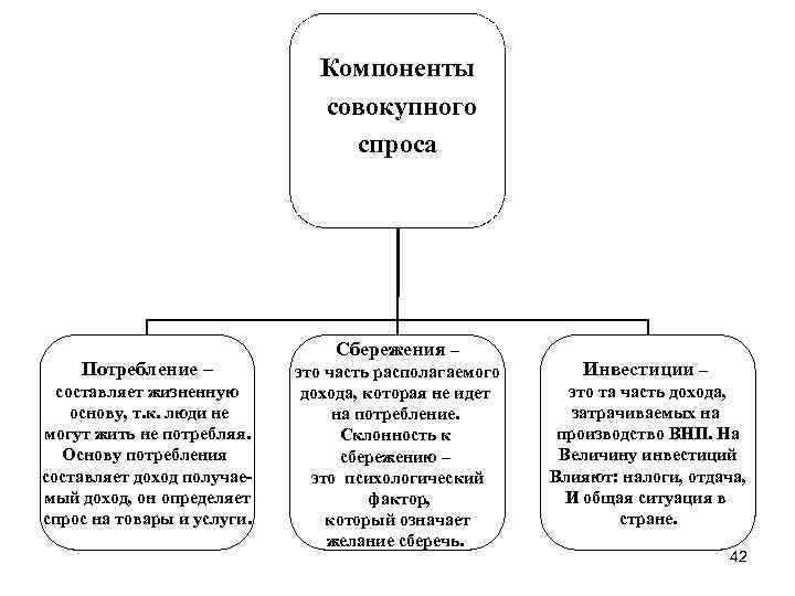 Компоненты совокупного спроса Потребление – составляет жизненную основу, т. к. люди не могут жить