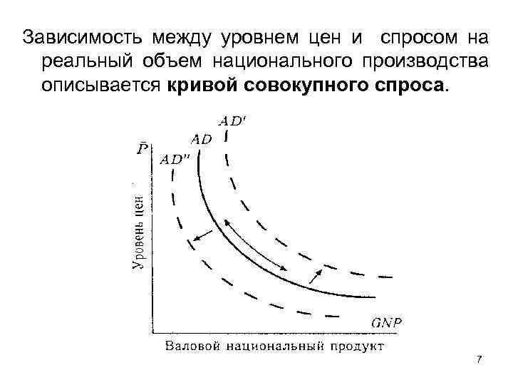 Зависимость между уровнем цен и спросом на реальный объем национального производства описывается кривой совокупного