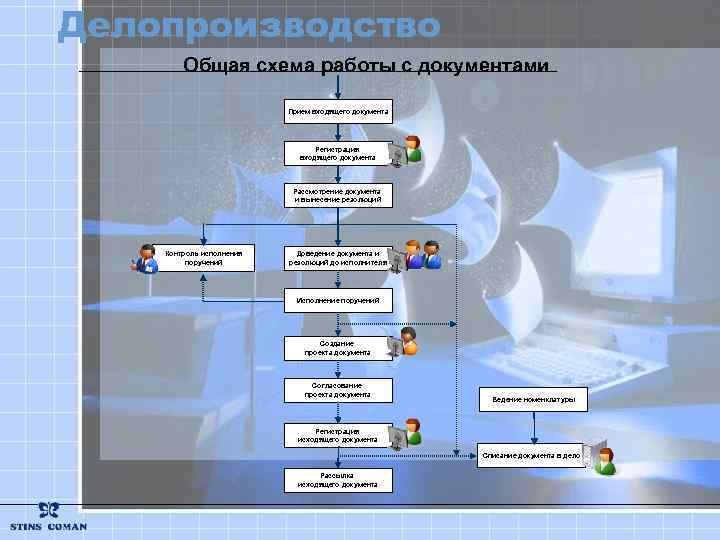 Делопроизводство Общая схема работы с документами Прием входящего документа Регистрация входящего документа Рассмотрение документа