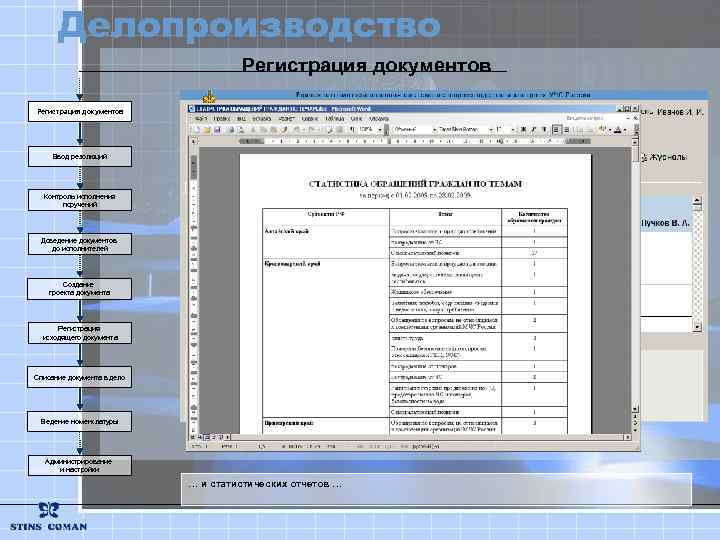 Делопроизводство Регистрация документов Ввод резолюций Контроль исполнения поручений Доведение документов до исполнителей Создание проекта