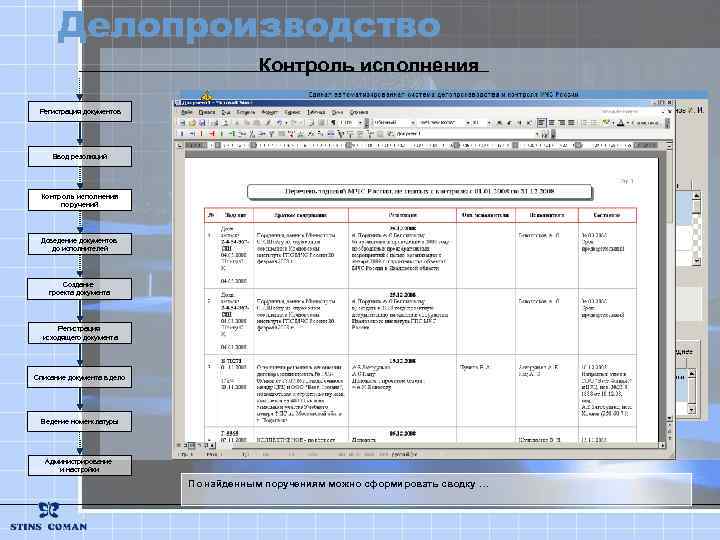 Делопроизводство Контроль исполнения Регистрация документов Ввод резолюций Контроль исполнения поручений Доведение документов до исполнителей