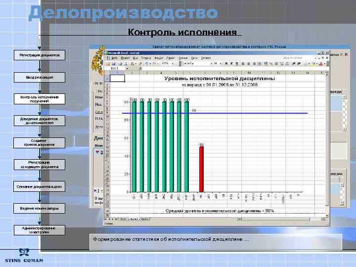 Делопроизводство Контроль исполнения Регистрация документов Ввод резолюций Контроль исполнения поручений Доведение документов до исполнителей