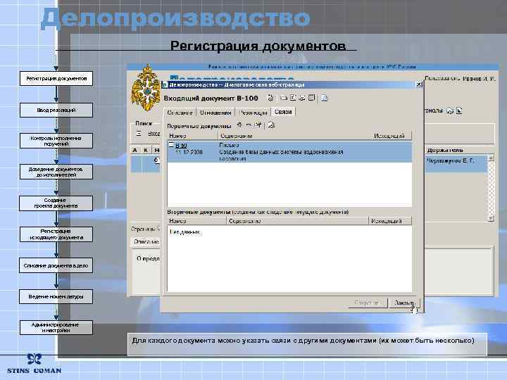 Делопроизводство Регистрация документов Ввод резолюций Контроль исполнения поручений Доведение документов до исполнителей Создание проекта