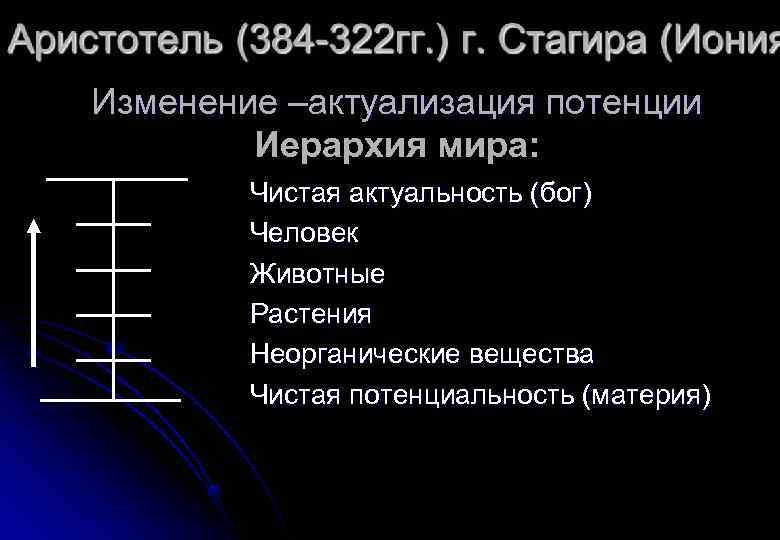 Изменение –актуализация потенции Иерархия мира: Чистая актуальность (бог) Человек Животные Растения Неорганические вещества Чистая