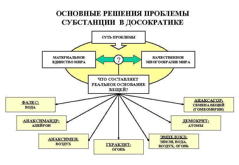ОСНОВНЫЕ РЕШЕНИЯ ПРОБЛЕМЫ СУБСТАНЦИИ В ДОСОКРАТИКЕ СУТЬ ПРОБЛЕМЫ МАТЕРИАЛЬНОЕ ЕДИНСТВО МИРА ? КАЧЕСТВЕННОЕ МНОГООБРАЗИЕ