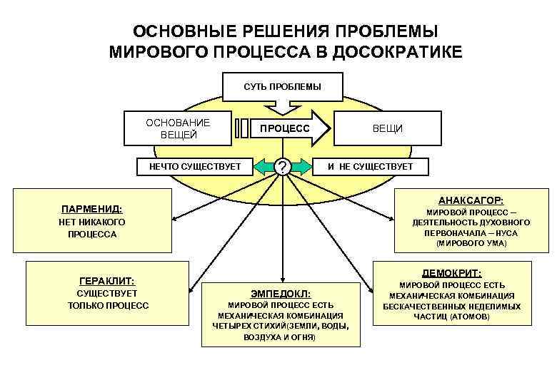 ОСНОВНЫЕ РЕШЕНИЯ ПРОБЛЕМЫ МИРОВОГО ПРОЦЕССА В ДОСОКРАТИКЕ СУТЬ ПРОБЛЕМЫ ОСНОВАНИЕ ВЕЩЕЙ ВЕЩИ ПРОЦЕСС НЕЧТО