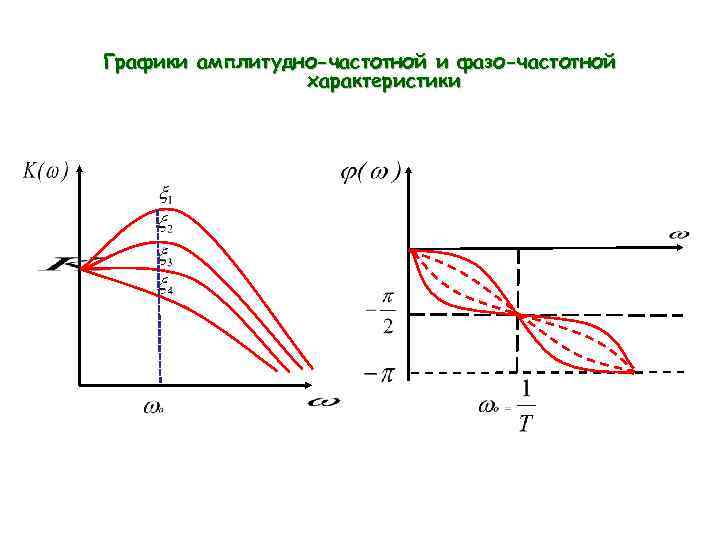 Графики амплитудно-частотной и фазо-частотной характеристики 