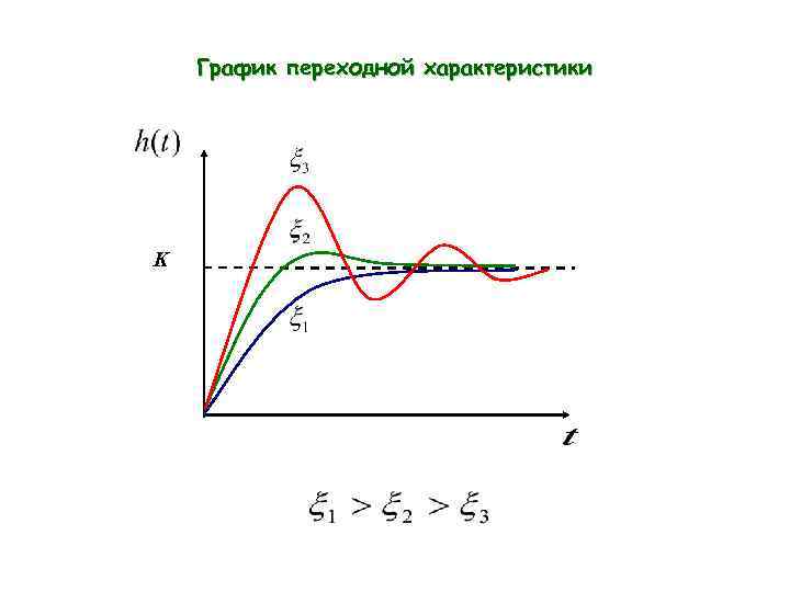 График переходной характеристики K 