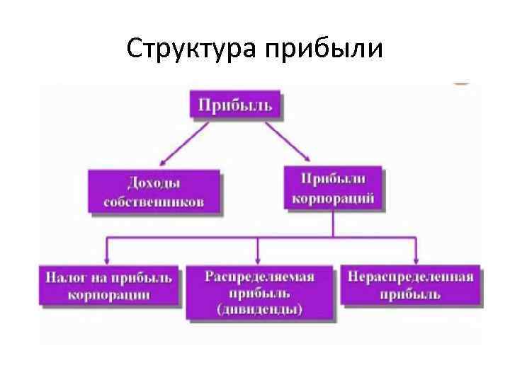Структура прибыли 