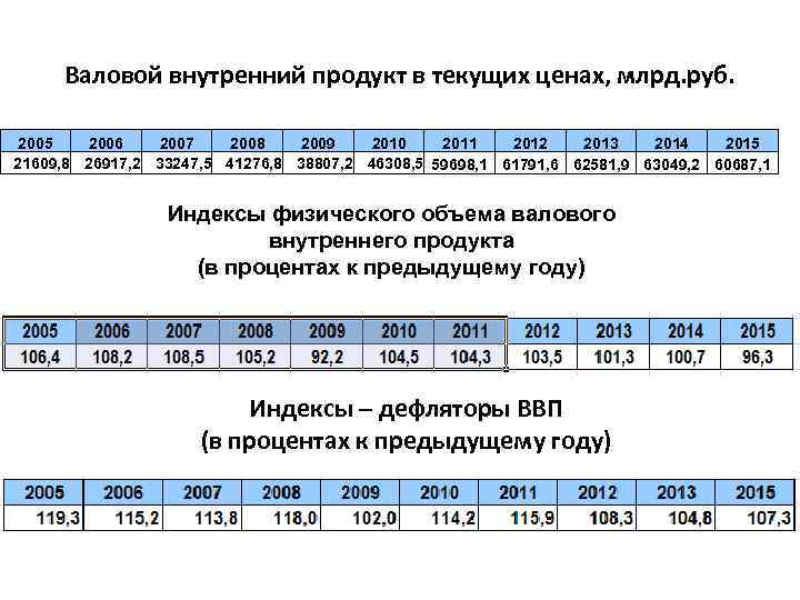 Валовой внутренний продукт в текущих ценах, млрд. руб. 2005 2006 2007 2008 2009 2010