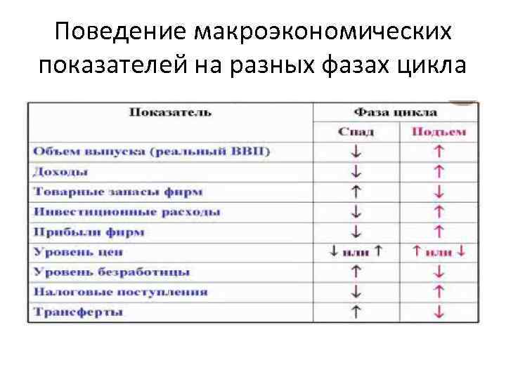 Три фазы цикла макроэкономических показателей