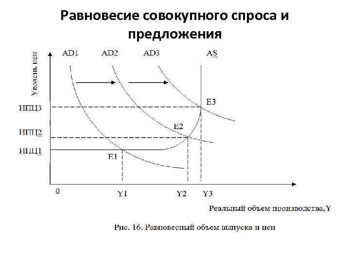 На рисунке показана модель ad as совокупный спрос совокупное предложение