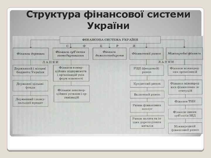 Структура фінансової системи України 