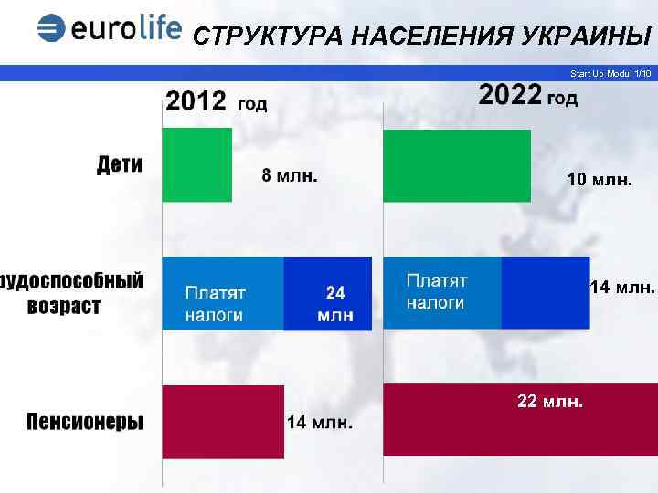 СТРУКТУРА НАСЕЛЕНИЯ УКРАИНЫ Start Up Modul 1/10 10 млн. 14 млн. 22 млн. 